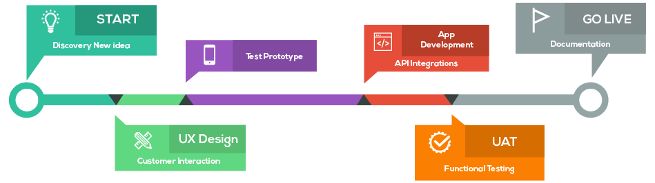 IT Approach Workflow